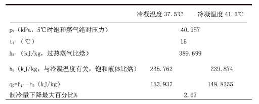 【方法探討】冷水機(jī)組與冷卻塔之間如何選配? 【方法探討】冷水機(jī)組與冷卻塔之間如何選配?