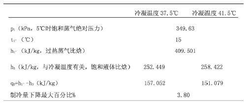【方法探討】冷水機(jī)組與冷卻塔之間如何選配? 【方法探討】冷水機(jī)組與冷卻塔之間如何選配?